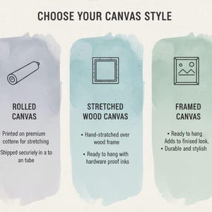 The image is a visual guide that provides information about three different canvas styles: rolled, stretched, and framed. It includes icons representing each style and descriptions of their features.