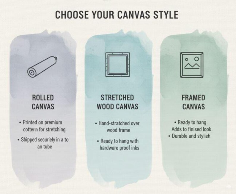 The image is a visual guide that provides information about three different canvas styles: rolled, stretched, and framed. It includes icons representing each style and descriptions of their features.