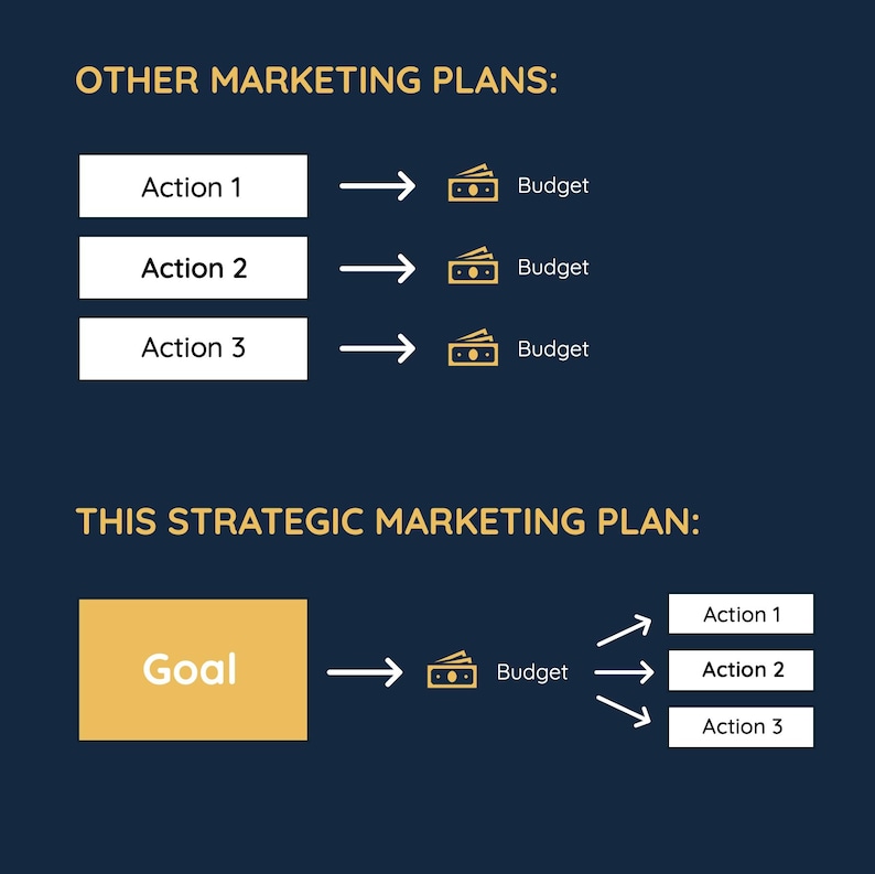 May include: A diagram comparing two marketing plans. The first plan shows three actions with a budget allocated to each. The second plan shows a goal with a budget allocated to it, and then three actions that are all connected to the budget. The text "OTHER MARKETING PLANS" is at the top of the diagram, and the text "THIS STRATEGIC MARKETING PLAN" is below the diagram.