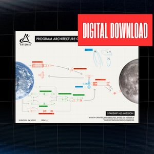 Puede incluir: Un gráfico de descarga digital que presenta la arquitectura del programa Artemis. El diagrama incluye ilustraciones de la Tierra, la Luna y una nave espacial, con el texto "DIGITAL DOWNLOAD" en una pancarta roja. El diagrama también incluye el texto "STARSHIP HLS MISSION".