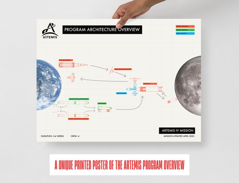 Artemis Moon Program Architecture Poster – NASA Artemis IV Mission ...