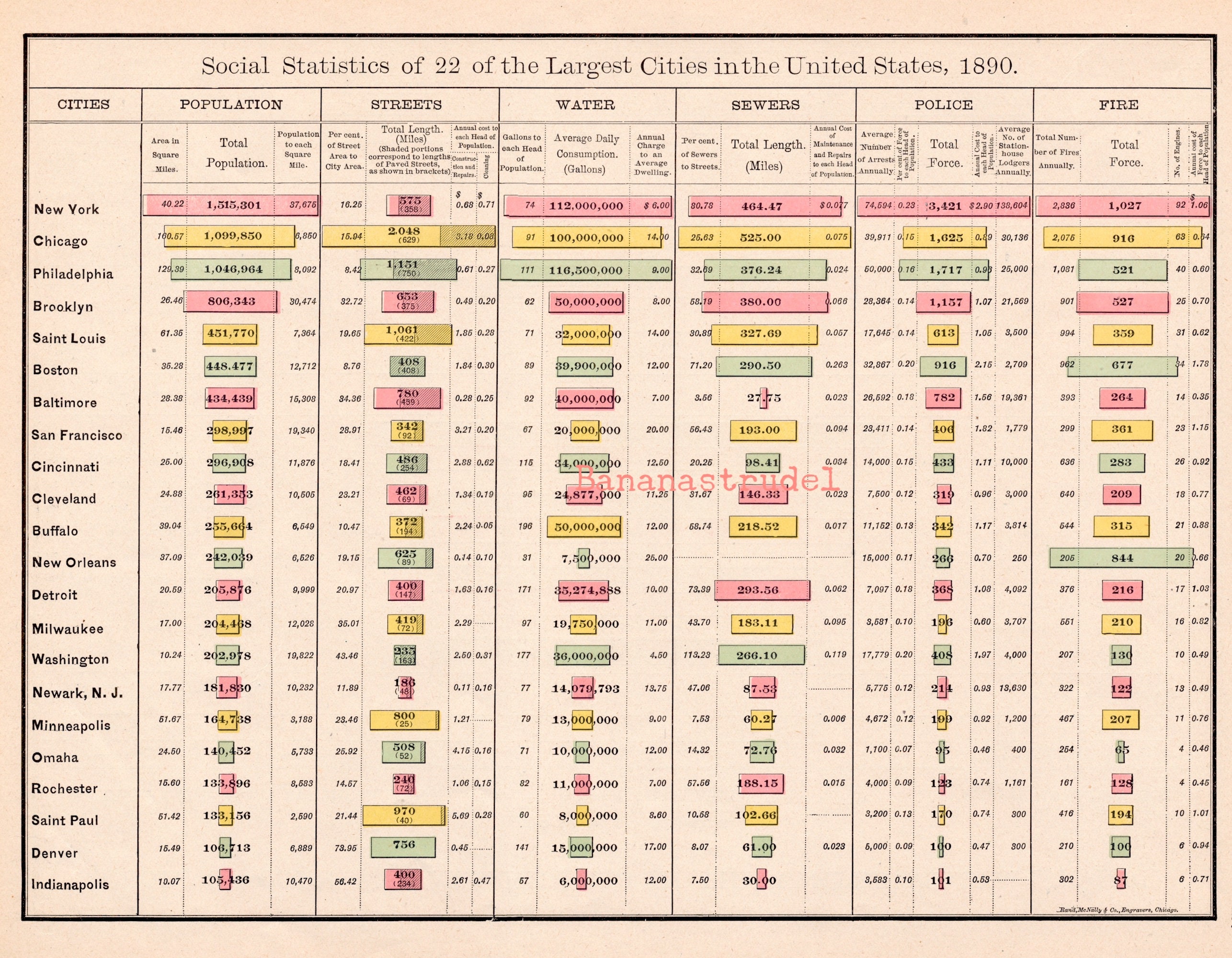 Antique Infographics - Social Statistics of 22 US Cities - Vintage 1895 Statistics - Population ...