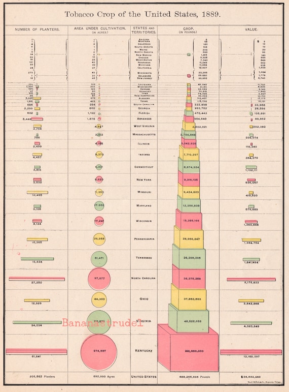 Antique Infographics - US Tobacco Production in 1889