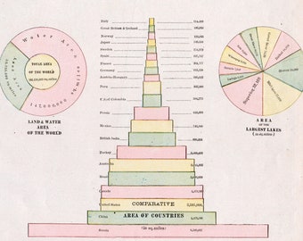 1892 Antique Chart of Areas of the World - Infographics on Areas of Oceans, Lakes, Continents, Countries