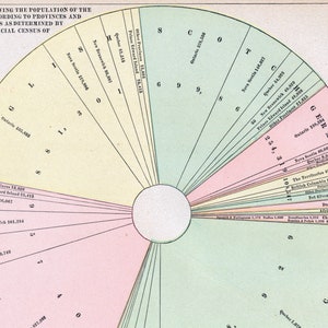 May include: A pie chart showing the population of the Dominion of Canada according to provinces and nationalities as determined by the last official census of 1881. The chart is divided into sections representing different provinces and nationalities, with the size of each section proportional to the population of that group. The chart is labeled with the names of the provinces and nationalities, as well as the population of each group.