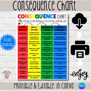 Puede incluir: Un gráfico colorido titulado "Consequence Chart" con el texto "ayudar a los niños a asumir la responsabilidad de una manera positiva y estructurada". Tiene cuatro columnas etiquetadas "Acción/Comportamiento", "Por qué no está bien", "Consecuencia de la acción" y "Recordatorio positivo". El gráfico enumera varios comportamientos y sus consecuencias y recordatorios positivos correspondientes.