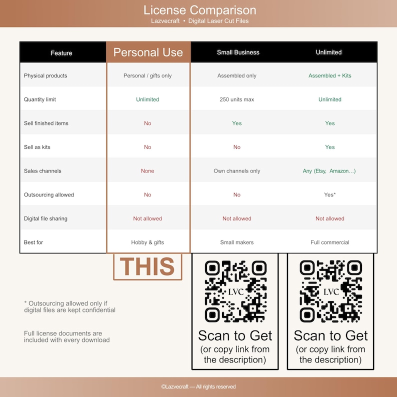 A license comparison chart for digital laser cut files detailing terms for Personal Use, Small Business, and Unlimited licenses across rows of features, with two QR codes at the bottom.