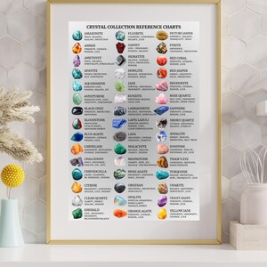 Może przedstawiać: Oprawiony wydruk przedstawiający tabelę referencyjną kolekcji kryształów. Tabela przedstawia różne kryształy, takie jak ametyst, kwarc różowy i cytryn, wraz z ich właściwościami. Wydruk jest w złotej ramie.