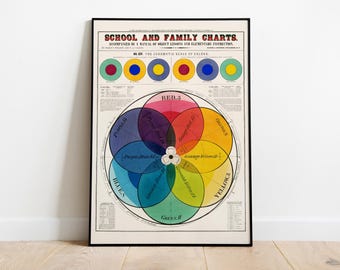 Puede incluir: Un gráfico educativo vintage enmarcado titulado "SCHOOL AND FAMILY CHARTS" con un diagrama de rueda de color. El gráfico presenta una escala cromática de colores, con círculos superpuestos que muestran varios tonos como rojo, azul y amarillo. El marco es negro.