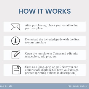 K&ouml;nnte beinhalten: Hellblaue Grafik mit dem Text &bdquo;HOW IT WORKS&ldquo; und vier Schritten. Die Schritte umfassen das &Uuml;berpr&uuml;fen der E-Mail, das Herunterladen einer Anleitung, das Bearbeiten einer Vorlage in Canva und das Speichern als .jpeg, .png oder .pdf.