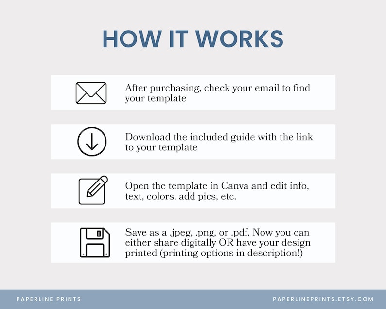 Puede incluir: Gr&aacute;fico beige claro con el texto "HOW IT WORKS" en azul. La imagen detalla los pasos para usar una plantilla: revisar el correo electr&oacute;nico, descargar una gu&iacute;a, editar en Canva y guardar como .jpeg, .png o .pdf.