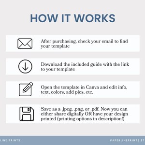 Op de afbeelding: Een lichtbeige afbeelding met de tekst "HOW IT WORKS" in blauw. De afbeelding toont de stappen om een sjabloon te gebruiken: e-mail controleren, een gids downloaden, bewerken in Canva en opslaan als .jpeg, .png of .pdf.