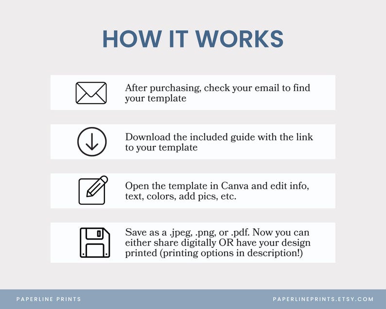 Op de afbeelding: Een lichtbeige afbeelding met de tekst "HOW IT WORKS" in blauw. De afbeelding toont de stappen om een sjabloon te gebruiken: e-mail controleren, een gids downloaden, bewerken in Canva en opslaan als .jpeg, .png of .pdf.