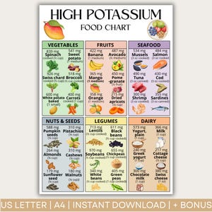 Op de afbeelding: Een voedingskaart met de titel "HIGH POTASSIUM" geeft groenten, fruit, zeevruchten, noten en zaden, peulvruchten en zuivelproducten weer met hun kaliumgehalte in milligram. Bevat afbeeldingen van elk voedingsmiddel.
