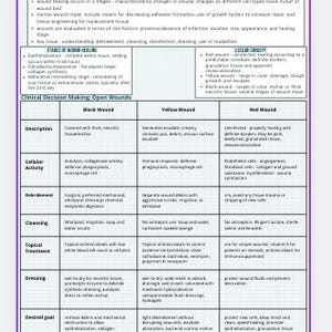 Puede incluir: Una tabla que describe la gestión de heridas en terapia manual. La tabla está dividida en tres columnas: Herida negra, Herida amarilla y Herida roja. Cada columna describe las características de la herida, la actividad celular, el desbridamiento, la limpieza, el tratamiento tópico, el vendaje y el objetivo deseado.