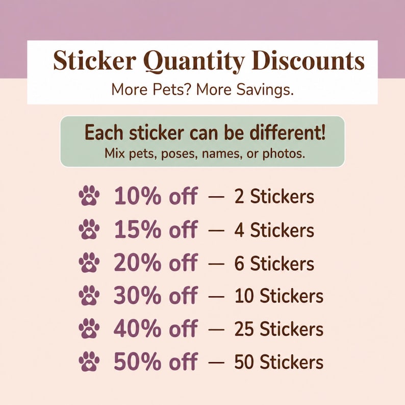 Sticker quantity discount chart showing tiered savings for custom pet stickers, with paw icons and bold percentages from 10% to 50% off. Includes note that each sticker can be different, highlighting mix‑and‑match pet photos and poses.
