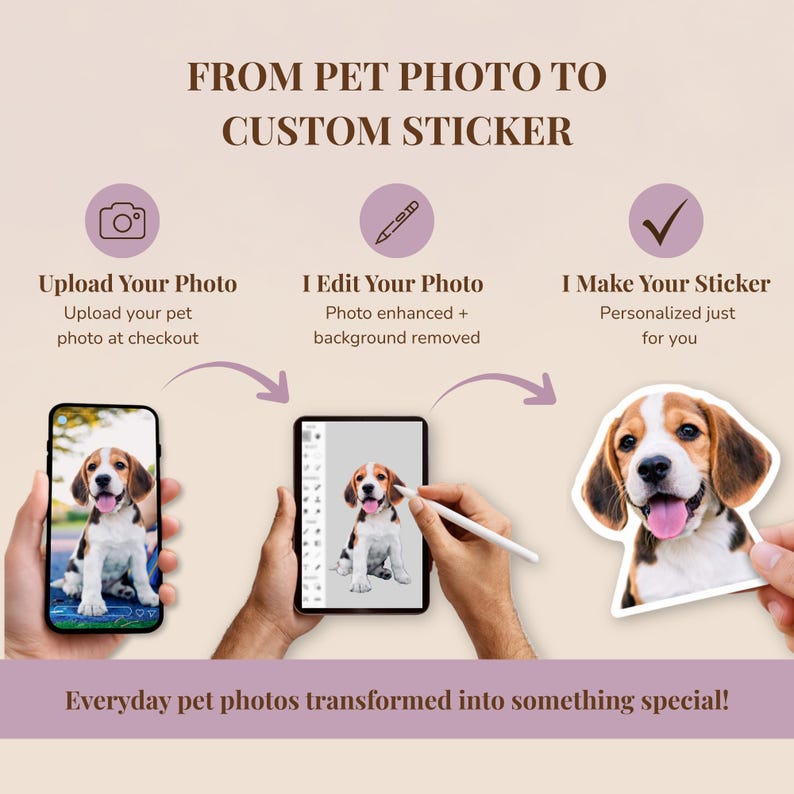 A three‑step graphic showing how a pet photo becomes a custom dog sticker: a beagle photo uploaded on a phone, the image being edited on a tablet, and a hand holding the finished waterproof vinyl pet decal. Warm, friendly design for personalized dog stickers.