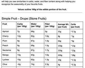 Carbohydrates from Fruit - A Botanical Spin on Nutrition