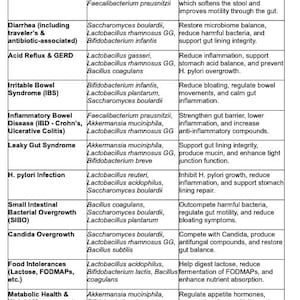 Probiotics for Digestion table and chart