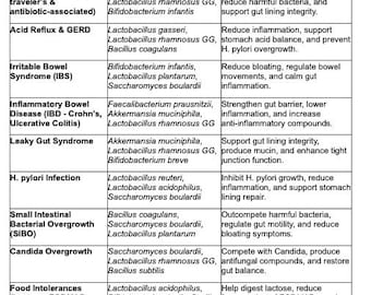 Probiotics for Digestion table and chart