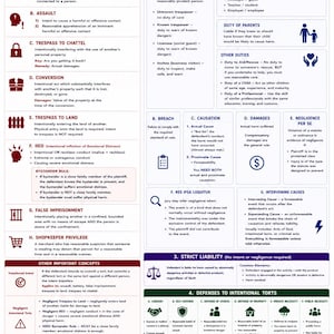 May include: A white educational poster titled Torts Road Map with blue and red headers. It outlines legal concepts including intentional torts, negligence, strict liability, and defenses using text, bullet points, and icons on a grid layout.