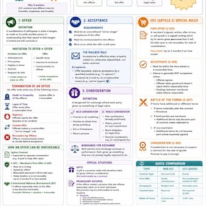 May include: An educational infographic titled Contract Formation, detailing legal concepts like offer, acceptance, and consideration. It features sections on UCC rules, the mailbox rule, termination, and memory tricks, using icons and text to explain law.