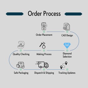Pode incluir: Uma infografia intitulada "Processo de Encomenda" ilustra as etapas de um pedido, desde a coloca&ccedil;&atilde;o do pedido em um telefone at&eacute; o design CAD, a sele&ccedil;&atilde;o de diamantes, o processo de fabrica&ccedil;&atilde;o, a verifica&ccedil;&atilde;o de qualidade, a embalagem segura, o envio e as atualiza&ccedil;&otilde;es de rastreamento.