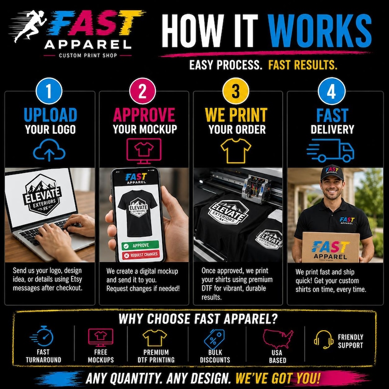 Puede incluir: Una infograf&iacute;a titulada FAST APPAREL HOW IT WORKS que detalla un proceso de cuatro pasos: subir un logotipo, aprobar una maqueta digital en un tel&eacute;fono, imprimir camisetas con tecnolog&iacute;a DTF y entrega r&aacute;pida. Incluye razones para elegir la tienda.