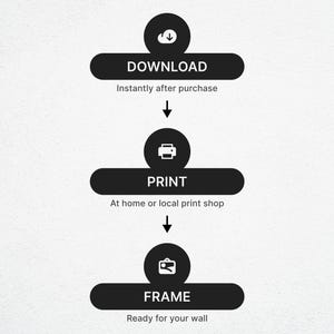 May include: Infographic illustrating a three-step process: download, print, and frame. The text reads "From Download to Wall - Easy." Each step is represented by a black oval with a white icon and a description. The Etsy logo and shop URL are at the bottom.