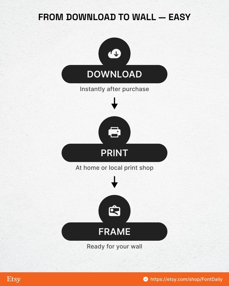May include: Infographic illustrating a three-step process: download, print, and frame. The text reads "From Download to Wall - Easy." Each step is represented by a black oval with a white icon and a description. The Etsy logo and shop URL are at the bottom.