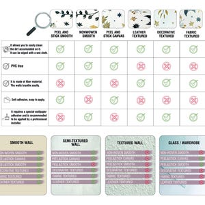 May include: A comparison chart for wallpaper types, including Peel and Stick Smooth, Nonwoven Smooth, and Fabric Textured. The chart details features like cleanability, PVC content, breathability, and application methods. The chart also shows the compatibility of each wallpaper type with different wall surfaces.
