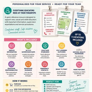 Puede incluir: Un paquete de cordones para educadores OSHC personalizado que incluye tres porta-identificaciones de plástico transparente con insertos impresos para información de servicio, mapas de supervisión y guías de comportamiento. La infografía muestra texto e iconos.