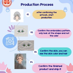 May include: A diagram showing the production process for a custom plush toy. The steps include confirming the artwork, confirming the embroidery pattern, confirming the skin color and hair, and confirming the finished product.