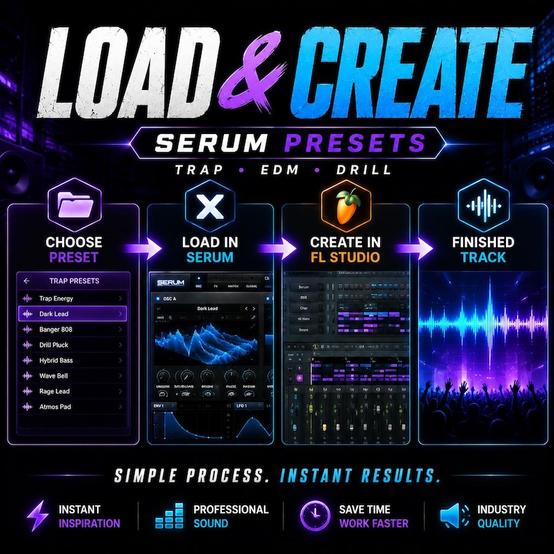 May include: A digital graphic titled LOAD & CREATE SERUM PRESETS for Trap, EDM, and Drill music. It illustrates a four-step workflow: choosing a preset, loading it into Serum, creating in FL Studio, and producing a finished track. Text includes SIMPLE PROCESS. INSTANT RESULTS. and icons for inspiration, sound, time, and quality.