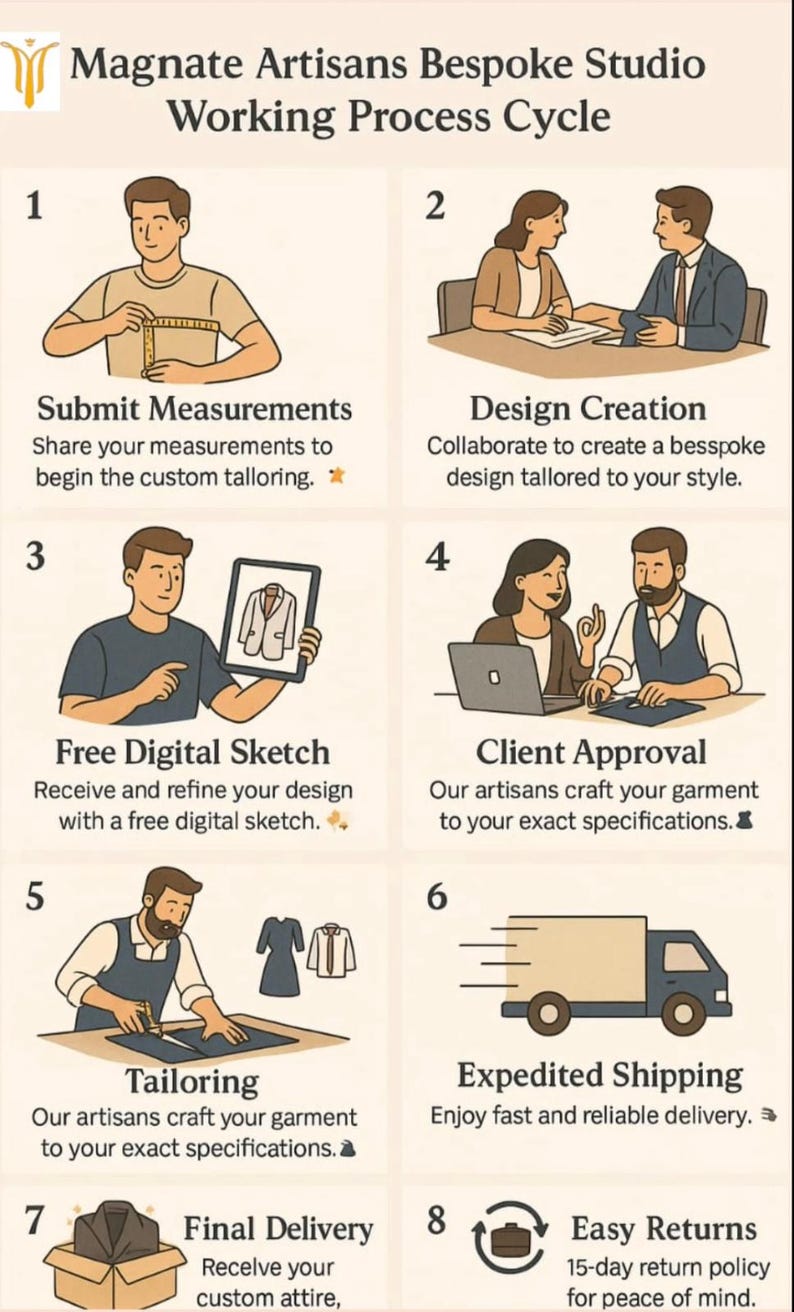 K&ouml;nnte beinhalten: Eine Infografik, die den Arbeitsablauf von Magnate Artisans Bespoke Studio veranschaulicht. Die Schritte umfassen die &Uuml;bermittlung von Ma&szlig;en, die Gestaltung, eine kostenlose digitale Skizze, die Kundenfreigabe, die Schneiderei, den beschleunigten Versand, die endg&uuml;ltige Lieferung und einfache R&uuml;ckgaben.