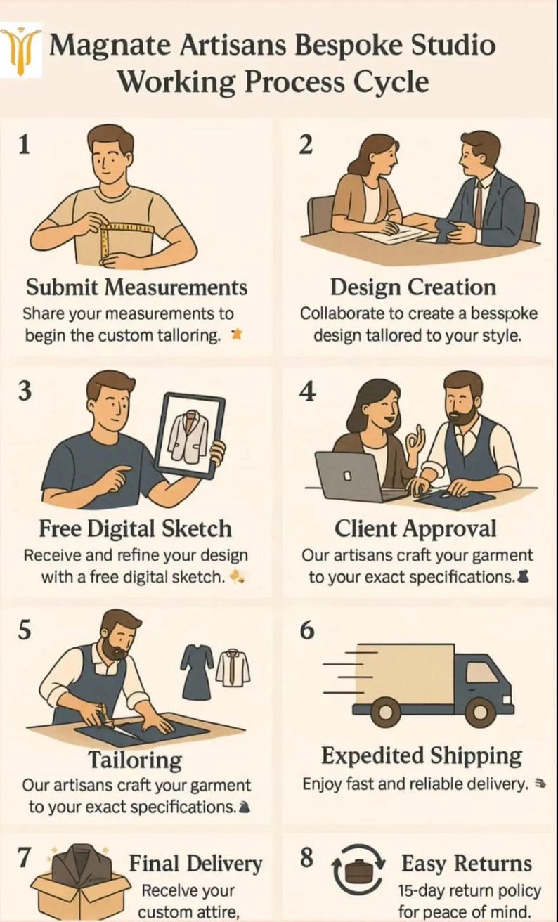 May include: An illustrated infographic detailing the Magnate Artisans Bespoke Studio working process cycle. The steps include submitting measurements, design creation, free digital sketch, client approval, tailoring, expedited shipping, final delivery, and easy returns.