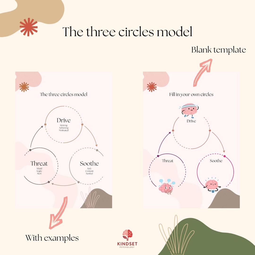 The 3 Circles Model - Compassion Focused Therapy Worksheet - Etsy