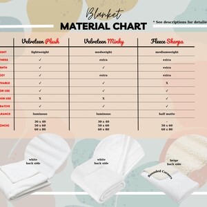 Material comparison chart showing Velveteen Plush, Velveteen Minky, Sherpa Fleece blankets. Highlights of this table; For a budget-friendly option, choose Plush. For extra softness, Minky is ideal, and for warmth, Sherpa Fleece is the best choice.