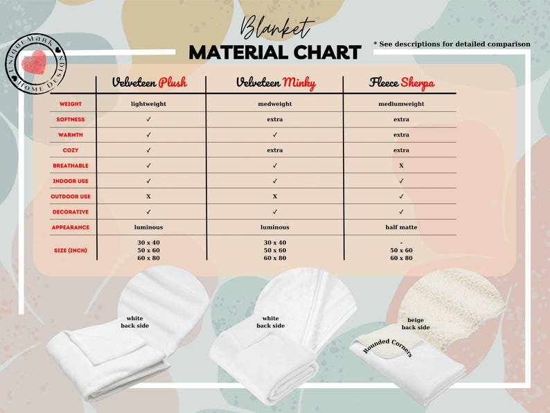 Material comparison chart showing Velveteen Plush, Velveteen Minky, Sherpa Fleece blankets. Highlights of this table; For a budget-friendly option, choose Plush. For extra softness, Minky is ideal, and for warmth, Sherpa Fleece is the best choice.