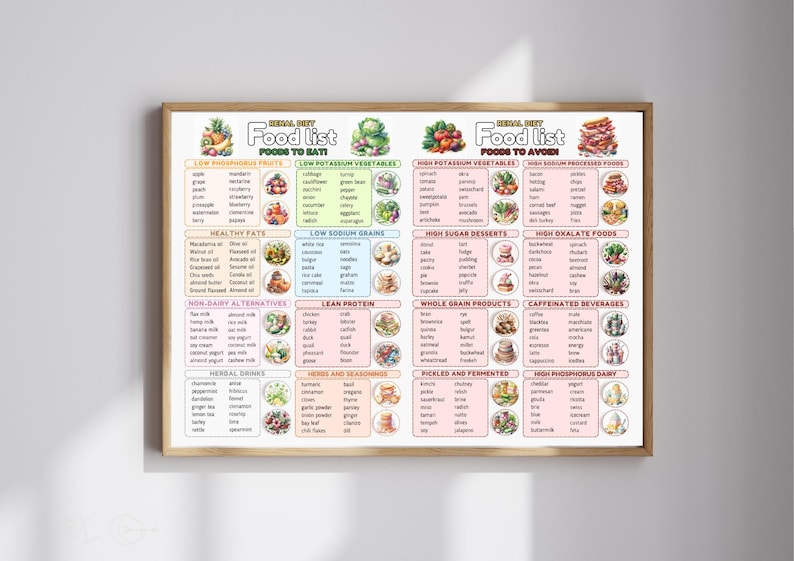 May include: A wooden-framed poster displaying a food list with categories such as fruits, vegetables, and beverages. The poster includes the text "Food List Foods to Eat" and "Foods to Avoid", with illustrations of various food items.