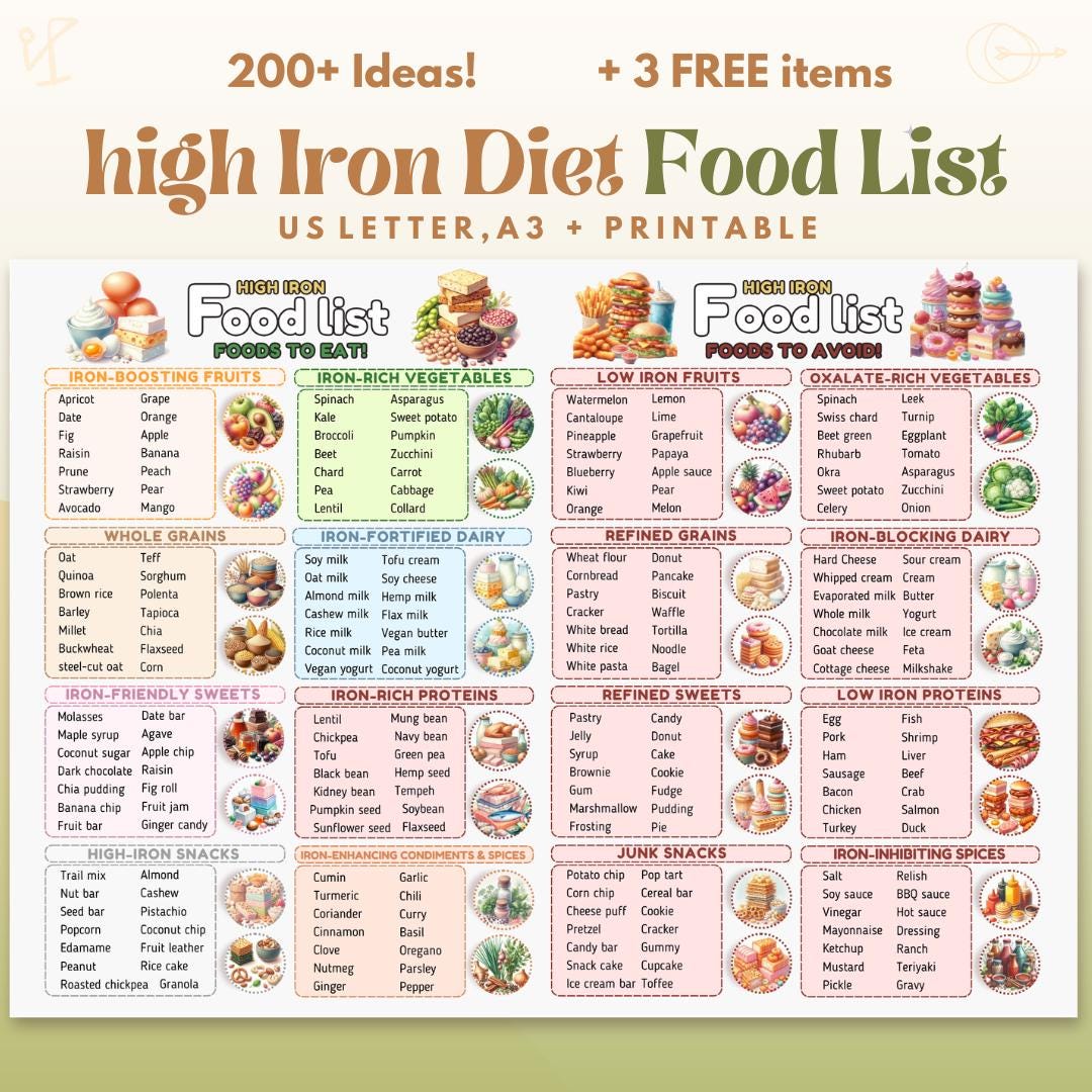 High Iron Foods List, Iron Deficiency Grocery List, Anemia Food List, High Iron Foods, Iron Deficiency Diet, Anemia Diet, Iron Deficiency