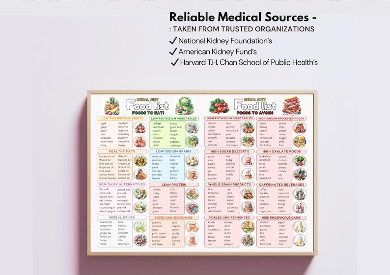 May include: A framed food list chart titled "Renal Diet Food List" with sections for "Foods to Eat" and "Foods to Avoid." The chart details various food groups, including fruits, vegetables, and grains. The image also includes the text "Reliable Medical Sources" at the top.