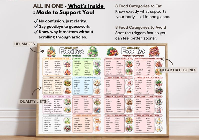 May include: A framed food list poster with the text "ALL IN ONE - What's Inside: Made to Support You!" and "Food List." The poster is divided into categories of foods to eat and avoid, with clear labels and HD images.