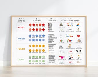 May include: A printable poster with a light brown wooden frame. The poster is divided into four sections with the headings "Trauma Responses", "How Do You Feel?", "How Do You Act?", and "What Can You Do To Feel Better?" The poster features four different trauma responses: Fight, Freeze, Flight, and Fawn. Each response is illustrated with a series of emojis and a list of actions and feelings associated with each response. The poster also includes a list of coping mechanisms for each response.