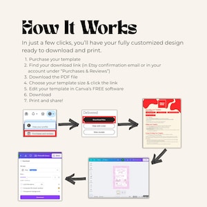 Step-by-step visual guide titled “How It Works,” showing how to download, edit, and print a Canva invitation template purchased on Etsy. Includes small screenshots of the Etsy “Purchases & Reviews” section, download buttons, and Canva editing screens, with arrows showing the workflow from purchase to final printable design.