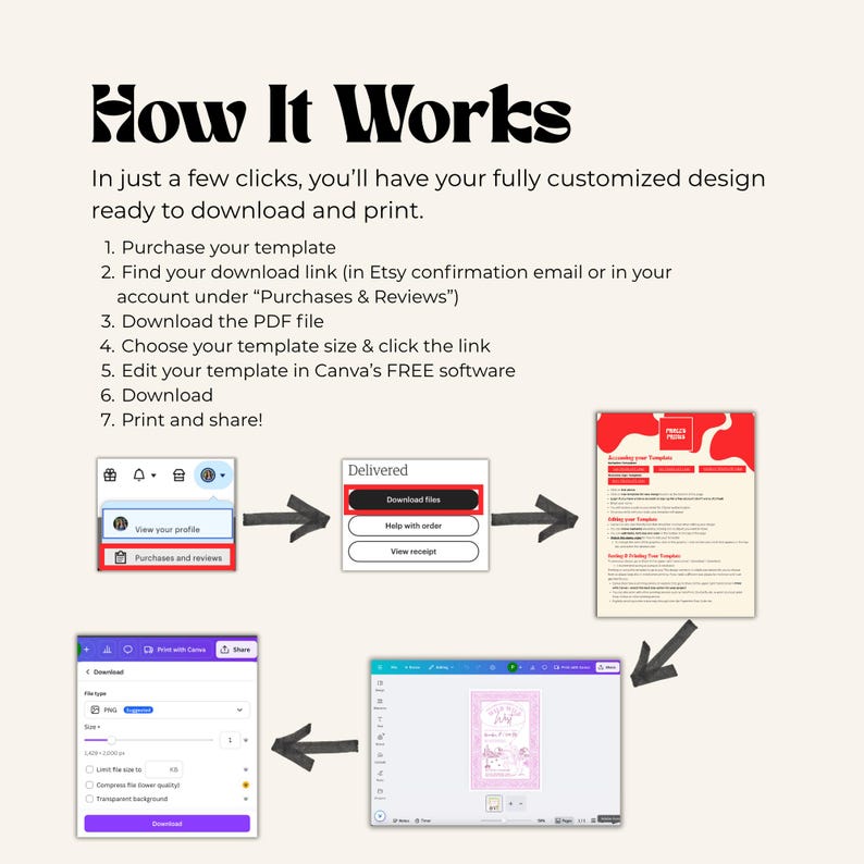 Step-by-step visual guide titled “How It Works,” showing how to download, edit, and print a Canva invitation template purchased on Etsy. Includes small screenshots of the Etsy “Purchases & Reviews” section, download buttons, and Canva editing screens, with arrows showing the workflow from purchase to final printable design.