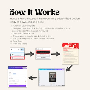 Step-by-step guide with visuals showing how to purchase, download, and edit a template in Canva. Includes icons for Etsy purchases, download buttons, and editing the design in Canva.