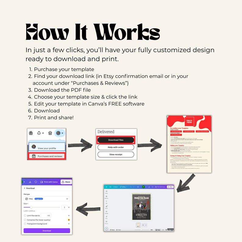 Step-by-step guide with visuals showing how to purchase, download, and edit a template in Canva. Includes icons for Etsy purchases, download buttons, and editing the design in Canva.
