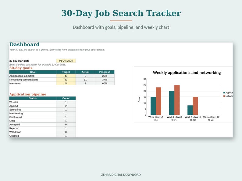May include: A 30-Day Job Search Tracker digital dashboard featuring a 30-day start date, a goals table with target and progress columns, an application pipeline status table, and a bar chart titled Weekly applications and networking.