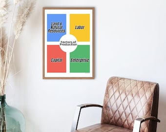 Factors of Production Poster | Economics Classroom Decor (Digital Download)